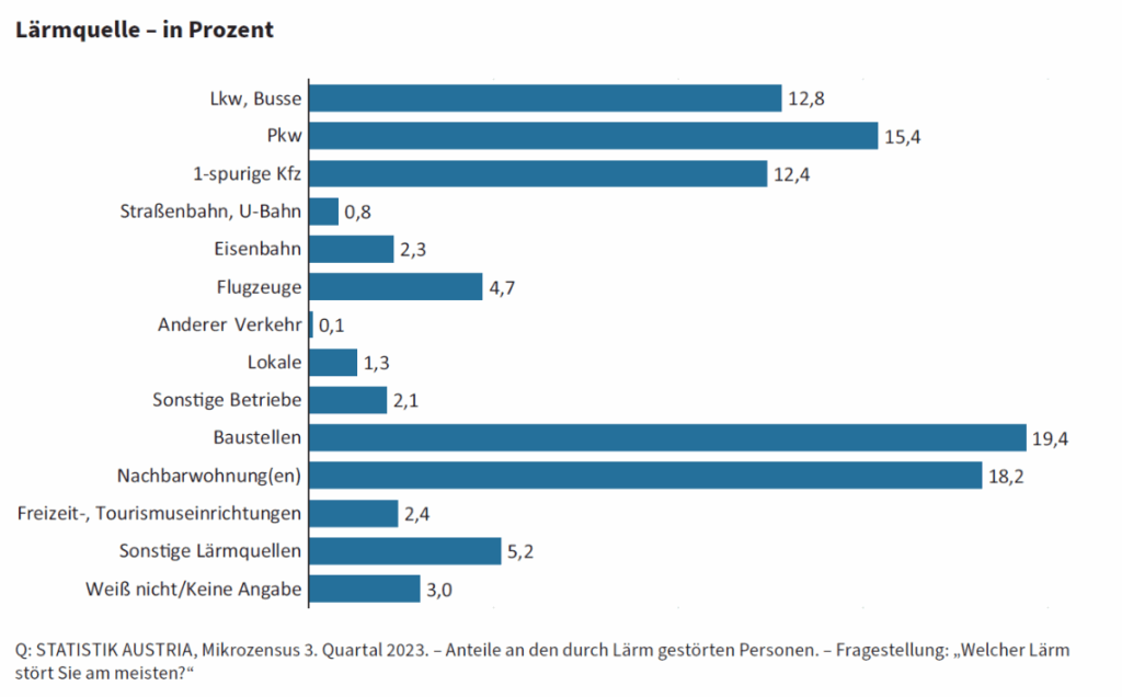 Baustellen sind die Hauptlärmquelle in Österreich