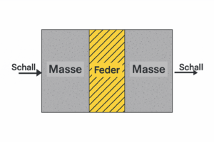 Besserer Schallschutz durch Masse-Feder-Masse-Prinzip bei doppelten Lärmschutzmatten